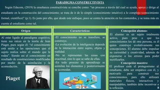 PARADIGMA CONSTRUCTIVISTA
Según Edacom, (2019) la enseñanza constructivista se concibe como: “un proceso a través del cual se ayuda, apoya y dirige al
estudiante en la construcción del conocimiento; se trata de ir de lo simple (conocimiento intuitivo) a lo complejo (conocimiento
formal, científico)” (p.1). Es justo por ello, que desde este enfoque, poco se centra la atención en los contenidos, y se toma más en
cuenta al estudiante como tal.
Origen Características
Al estar ligado al paradigma cognitivo,
tiene sus raíces en la teoría de Jean
Piaget, pues según él: “el conocimiento
está unido a las operaciones que el
sujeto realiza sobre el mundo que le
rodea”. Siendo así el conocimiento un
resultado de construcciones modificadas
por medio de la asimilación y la
acomodación.
Piaget
-El conocimiento no se transfiere, se
construye.
-La evolución de la inteligencia depende
de la interacción entre sujeto, objeto y
realidad.
-No se representan las cosas con
exactitud, sino lo que se sabe de ellas.
-En todo proceso de aprendizaje se
asimilan los elementos y posteriormente
se acomodan.
Concepción alumno:
El alumno es un sujeto totalmente
activo, pues pese a que los
conocimientos los dé otra persona, es él
quien construye evolutivamente sus
concepciones. El alumno debe impulsar
su curiosidad y creatividad, además de
exponerse a los errores para poder
rectificarlos.
Concepción maestro:
El profesor cede el protagonismo al
estudiante, debe ser empático con él, y
motivarlo para construir sus
conocimientos, para ello utilizará
materiales físicos, interactivos y
manipulables, también debe incentivar a
la reflexión. 8
 