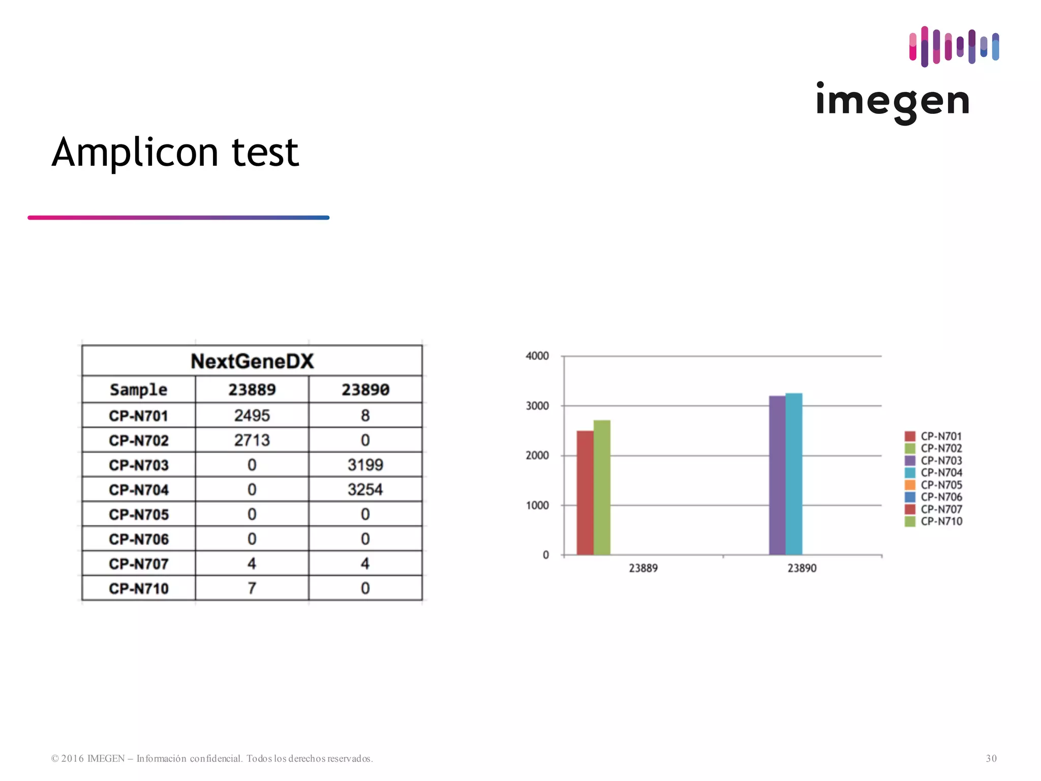30© 2016 IMEGEN – Información confidencial. Todos los derechos reservados.
Amplicon test
 