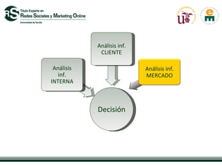 Análisis inf.
             CLIENTE

 Análisis                   Análisis inf.
   inf.                     MERCADO
INTERNA



            Decisión
 