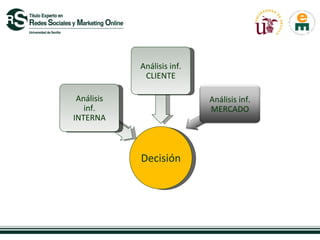 Análisis inf.
             CLIENTE

 Análisis                   Análisis inf.
   inf.                     MERCADO
INTERNA



            Decisión
 