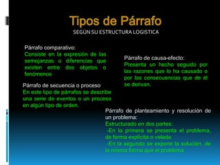 SEGÚN SU ESTRUCTURA LOGISTICA
Párrafo comparativo:
Consiste en la expresión de las
semejanzas o diferencias que
existen entre dos objetos o
fenómenos
Párrafo de secuencia o proceso
En este tipo de párrafos se describe
una serie de eventos o un proceso
en algún tipo de orden.
Párrafo de causa-efecto:
Presenta un hecho seguido por
las razones que lo ha causado o
por las consecuencias que de él
se derivan.
Párrafo de planteamiento y resolución de
un problema:
Estructurado en dos partes:
-En la primera se presenta el problema,
de forma explícita o velada.
-En la segunda se expone la solución, de
la misma forma que el problema
 