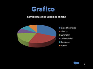 Camionetas mas vendidas en USA


                          Grand Cherokee
                          Liberty
                          Wrangler
                          Commander
                          Compass
                          Patriot




                                           9
 