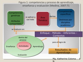 Figura 1: competencias y proceso de aprendizaje,
                enseñanza y evaluación (Medina, 2007:71

                                                           Competencias
                                                            Competencias
  Competencias
   Competencias                                              específicas
                                                              específicas
    genéricas
     genéricas                                    deriva
                       se aplican a     Área
                                         Área
                        casi toda     Temática              Destrezas por
                                                            Destrezas por
     Atributos
     Atributos                         Temática
                                                              disciplina
                                                               disciplina
   compartidos
    compartidos                                              académica
                                                              académica
     se traducen en:
                                       Enfoque - Método - Diferentes -
                                                 Contextos
            dentro del
             proceso
                                                    para el logro de

Enseñanza    Actividades       Aprendizaje
                                                       Resultados de
                                                        Aprendizaje
            Evaluación
                                                     Mg. Katherine Coloma   1
                                                     N.
 
