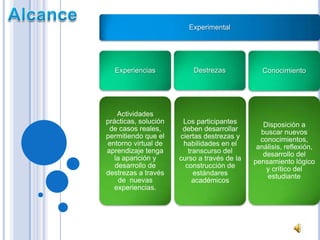 Experimental




  Experiencias            Destrezas             Conocimiento




    Actividades
prácticas, solución    Los participantes        Disposición a
 de casos reales,      deben desarrollar       buscar nuevos
permitiendo que el    ciertas destrezas y      conocimientos,
entorno virtual de     habilidades en el      análisis, reflexión,
aprendizaje tenga        transcurso del         desarrollo del
   la aparición y     curso a través de la   pensamiento lógico
   desarrollo de        construcción de          y crítico del
destrezas a través         estándares            estudiante
    de nuevas              académicos
   experiencias.
 