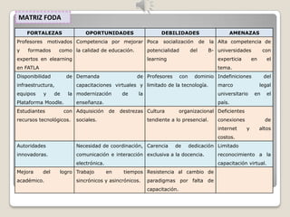 MATRIZ FODA

    FORTALEZAS                  OPORTUNIDADES                     DEBILIDADES                       AMENAZAS
Profesores       motivados Competencia por mejorar Poca           socialización         de   la Alta competencia de
y   formados         como la calidad de educación.          potencialidad         del        B- universidades          con
expertos en elearning                                       learning                            experticia       en      el
en FATLA                                                                                        tema.
Disponibilidad          de Demanda                    de Profesores         con     dominio Indefiniciones             del
infraestructura,            capacitaciones virtuales y limitado de la tecnología.               marco                 legal
equipos      y     de    la modernización       de     la                                       universitario     en     el
Plataforma Moodle.          enseñanza.                                                          país.
Estudiantes             con Adquisición    de   destrezas Cultura           organizacional Deficientes
recursos tecnológicos.      sociales.                       tendiente a lo presencial.          conexiones              de
                                                                                                internet     y        altos
                                                                                                costos.
Autoridades                 Necesidad de coordinación, Carencia        de         dedicación Limitado
innovadoras.                comunicación e interacción exclusiva a la docencia.                 reconocimiento a la
                            electrónica.                                                        capacitación virtual.
Mejora       del     logro Trabajo         en    tiempos Resistencia al cambio de
académico.                  sincrónicos y asincrónicos.     paradigmas por falta de
                                                            capacitación.
 