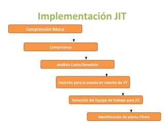 JIT Uso eficiente de recursos Aumento de Productividad Disminución de tiempos de Producción 