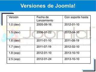 Versiones de Joomla!
Versión          Fecha de      Con soporte hasta
                 Lanzamiento
1.0 (dev)        2005-09-16    2012-01-10

1.5 (dev)        2008-01-22    2012-04-10

1.6 (dev)        2011-01-10    2011-08-19

1.7 (dev)        2011-07-19    2012-02-10

1.8 (sop)        2012-01-10    2013-10-10

2.5 (sop)        2012-01-24    2013-10-10
 