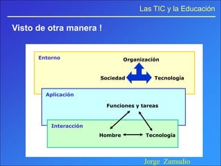 Las TIC y la Educación

Visto de otra manera !


      Entorno                    Organización


                        Sociedad           Tecnología


        Aplicación

                          Funciones y tareas



          Interacción
                        Hombre          Tecnología




                                       Jorge Zamudio
 