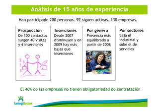 Análisis de 15 años de experiencia
Han participado 200 personas. 92 siguen activas. 130 empresas.

Prospección         Inserciones       Por género       Por sectores
De 100 contactos    Desde 2007        Presencia más    Baja el
surgen 40 visitas   disminuyen y en   equilibrada a    industrial y
y 4 inserciones     2009 hay más      partir de 2006   sube el de
                    bajas que                          servicios
                    inserciones




 El 46% de las empresas no tienen obligatoriedad de contratación
 