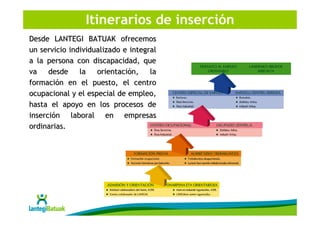 Itinerarios de inserción
Desde LANTEGI BATUAK ofrecemos
un servicio individualizado e integral
a la persona con discapacidad, que
va    desde    la   orientación,    la
formación en el puesto, el centro
ocupacional y el especial de empleo,
hasta el apoyo en los procesos de
inserción laboral en empresas
ordinarias.
 