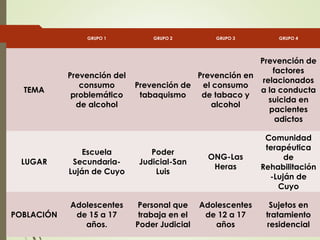   GRUPO 1 GRUPO 2 GRUPO 3 GRUPO 4
TEMA
Prevención del
consumo
problemático
de alcohol
Prevención de
tabaquismo
Prevención en
el consumo
de tabaco y
alcohol
Prevención de
factores
relacionados
a la conducta
suicida en
pacientes
adictos
LUGAR
Escuela
Secundaria-
Luján de Cuyo
Poder
Judicial-San
Luis
ONG-Las
Heras
Comunidad
terapéutica
de
Rehabilitación
-Luján de
Cuyo
POBLACIÓN
Adolescentes
de 15 a 17
años.
Personal que
trabaja en el
Poder Judicial
Adolescentes
de 12 a 17
años
Sujetos en
tratamiento
residencial
 