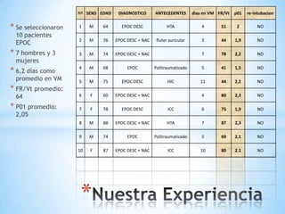 Nº SEXO EDAD    DIAGNOSTICO      ANTECEDENTES        dias en VM FR/Vt   p01   re-intubacion


* Se seleccionaron   1    M   64      EPOC DESC             HTA               4       51      2        NO
 10 pacientes
                     2    M   76    EPOC DESC + NAC    fluter auricular       3       44     1,9       NO
 EPOC
* 7 hombres y 3      3    M   74    EPOC DESC + NAC                           7       78     2,2       NO
 mujeres
* 6,2 días como      4    M   68         EPOC         Politraumatizado        5       41     1,5       NO

 promedio en VM      5    M   75      EPOC DESC              HIC             11       44     2,2       NO
* FR/Vt promedio:
 64                  6    F   60    EPOC DESC + NAC                           4       80     2,3       NO

* P01 promedio:      7    F   78      EPOC DESC              ICC              6       75     1,9       NO
 2,05
                     8    M   88    EPOC DESC + NAC         HTA               7       87     2,3       NO

                     9    M   74         EPOC         Politraumatizado        5       60     2,1       NO

                     10   F   87    EPOC DESC + NAC          ICC             10       80     2.1       NO




                      *
 