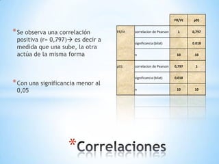 FR/Vt   p01


* Se observa una correlación       FR/Vt   correlacion de Pearson    1      0,797

 positiva (r= 0,797) es decir a           significancia (bilat)            0.018
 medida que una sube, la otra
 actúa de la misma forma                   n                         10      10


                                   p01     correlacion de Pearson   0,797    1


                                           significancia (bilat)    0,018
* Con una significancia menor al
 0,05                                      n                         10      10




                    *
 