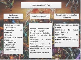 Universidad de Sevilla - Facultad de Ciencias
de la Educación
6
League of Legends “LOL”
Habilidades
desarrolladas
¿Qué se aprende?
Inclusión en el currículum
académico
-Trabajo en equipo
-Colaboración
-Resolución de
conflictos
-Empatía
-Adaptación a nuevas
situaciones
-Comunicación
-Observación
-Clarificación
-Experimentación
-Respeto a los compañeros
-Trabajar en equipo
-Liderar un grupo de trabajo
-Asumir y cumplir las
órdenes
-Adaptación a nuevas
situaciones
-Cumplir con las
responsabilidades y normas.
-Adquisición de un nuevo
idioma
-Elaboración de estrategias
Inglés : Aplicación práctica
para la
adquisición de nuevo
vocabulario y la
realización de
comunicaciones con
nativos de forma oral y
escrita.
 