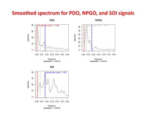 Smoothed spectrum for PDO, NPGO, and SOI signals 
 