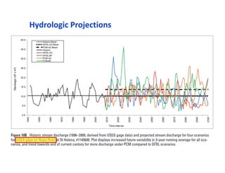 Hydrologic Projections
 