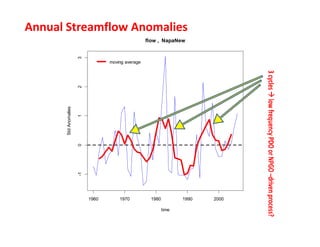 flow , NapaNew
time
StdAnomalies
1960 1970 1980 1990 2000
-10123
moving average
Annual Streamflow Anomalies
 