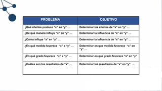 PROBLEMA OBJETIVO
¿Qué efectos produce “x” en “y” … Determinar los efectos de “x” en “y” …
¿De qué manera influye “x” en “y” … Determinar la influencia de “x” en “y” …
¿Cómo influye “x” en “y” … Determinar la influencia de “x” en “y” …
¿En qué medida favorece “x” a “y” … Determinar en que medida favorece “x” en
“y” …
¿En qué grado favorece “x” a “y” … Determinar en que grado favorece “x” en “y”
…
¿Cuáles son los resultados de “x” … Determinar los resultados de “x” en “y” …
 