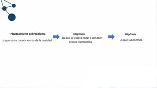 Planteamiento del Problema
Lo que no se conoce acerca de la realidad
Objetivos
Lo que se espera llegar a conocer
explica el problema
Hipótesis
Lo que suponemos
 