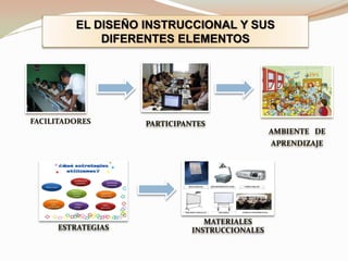 PARTICIPANTES
AMBIENTE DE
APRENDIZAJE
ESTRATEGIAS
MATERIALES
INSTRUCCIONALES
FACILITADORES
EL DISEÑO INSTRUCCIONAL Y SUS
DIFERENTES ELEMENTOS
 