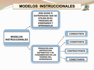 MODELOS
INSTRUCCIONALES
SON GUÍAS O
ESTRATEGIAS QUE SE
UTILIZA EN EL
PROCESO DE
ENSEÑANZA Y
APRENDIZAJE
PRODUCEN UNA
INSTRUCCIÓN
SISTEMÁTICA Y SE
FUNDAMENTAN EN LAS
TEORÍAS DEL
APRENDIZAJE
CONDUCTISTA
COGNITIVISTA
CONTRUCTIVISTA
CONECTIVISTA
MODELOS INSTRUCCIONALES
 
