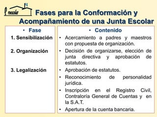 • Fase
1. Sensibilización
2. Organización
3. Legalización
• Contenido
• Acercamiento a padres y maestros
con propuesta de organización.
• Decisión de organizarse, elección de
junta directiva y aprobación de
estatutos.
• Aprobación de estatutos.
• Reconocimiento de personalidad
jurídica.
• Inscripción en el Registro Civil,
Contraloría General de Cuentas y en
la S.A.T.
• Apertura de la cuenta bancaria.
Fases para la Conformación y
Acompañamiento de una Junta Escolar
 
