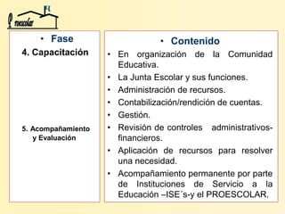 • Fase
4. Capacitación
5. Acompañamiento
y Evaluación
• Contenido
• En organización de la Comunidad
Educativa.
• La Junta Escolar y sus funciones.
• Administración de recursos.
• Contabilización/rendición de cuentas.
• Gestión.
• Revisión de controles administrativos-
financieros.
• Aplicación de recursos para resolver
una necesidad.
• Acompañamiento permanente por parte
de Instituciones de Servicio a la
Educación –ISE´s-y el PROESCOLAR.
 