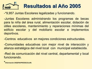 Resultados al Año 2005
-*9,957 Juntas Escolares legalizadas y funcionando.
-Juntas Escolares administrando los programas de becas
para la niña del área rural, alimentación escolar, dotación de
útiles escolares, mantenimiento y reparaciones mínimas del
edificio escolar y del mobiliario escolar e implementos
deportivos.
-Centros educativos en mejores condiciones estructurales.
-Comunidades educativas con mejor nivel de interacción y
alianza estratégica del nivel local con municipal establecida.
-Red de comunicación del nivel central, departamental y local
funcionando.
*Información DIGEPA/PROESCOLAR.
 