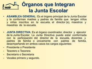 Órganos que Integran
la Junta Escolar
• ASAMBLEA GENERAL: Es el órgano principal de la Junta Escolar
y la conforman madres y padres de familia que tengan niños
y niñas inscritos en la escuela, el director (a), maestros y
maestras de la escuela.
• JUNTA DIRECTIVA: Es el órgano coordinador, director y ejecutor
de la Junta Escolar. La Junta Directiva puede estar conformada
con la participación del director de la escuela, docentes y
padres de familia o únicamente con padres de familia,
desempeñando en ambos casos los cargos siguientes:
- Presidente o Presidenta
- Tesorero o Tesorera
- Secretario o Secretaria
- Vocales primero y segundo.
 