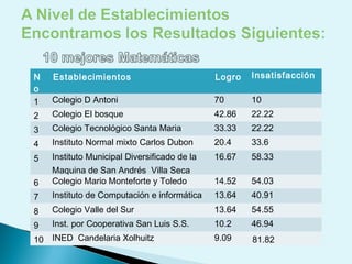 N
o
Establecimientos Logro Insatisfacción
1 Colegio D Antoni 70 10
2 Colegio El bosque 42.86 22.22
3 Colegio Tecnológico Santa Maria 33.33 22.22
4 Instituto Normal mixto Carlos Dubon 20.4 33.6
5 Instituto Municipal Diversificado de la
Maquina de San Andrés Villa Seca
16.67 58.33
6 Colegio Mario Monteforte y Toledo 14.52 54.03
7 Instituto de Computación e informática 13.64 40.91
8 Colegio Valle del Sur 13.64 54.55
9 Inst. por Cooperativa San Luis S.S. 10.2 46.94
10 INED Candelaria Xolhuitz 9.09 81.82
 