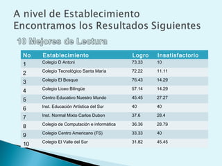 No Establecimiento Logro Insatisfactorio
1 Colegio D Antoni 73.33 10
2 Colegio Tecnológico Santa María 72.22 11.11
3 Colegio El Bosque 76.43 14.29
4 Colegio Liceo Bilingüe 57.14 14.29
5 Centro Educativo Nuestro Mundo 45.45 27.27
6 Inst. Educación Artística del Sur 40 40
7 Inst. Normal Mixto Carlos Dubon 37.6 28.4
8 Colegio de Computación e informática 36.36 28.79
9 Colegio Centro Americano (FS) 33.33 40
10 Colegio El Valle del Sur 31.82 45.45
 