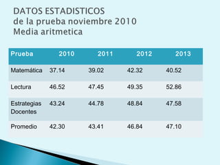 Prueba 2010 2011 2012 2013
Matemática 37.14 39.02 42.32 40.52
Lectura 46.52 47.45 49.35 52.86
Estrategias
Docentes
43.24 44.78 48.84 47.58
Promedio 42.30 43.41 46.84 47.10
 