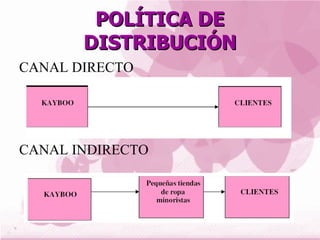 POLÍTICA DE
       DISTRIBUCIÓN
CANAL DIRECTO




CANAL INDIRECTO
 