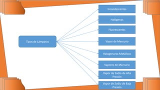 Tipos de Lámparas
Incandescentes
Halógenas
Fluorescentes
Vapor de Mercurio
Halogenuros Metálicos
Vapores de Mercurio
Vapor de Sodio de Alta
Presión
Vapor de Sodio de Baja
Presión
 