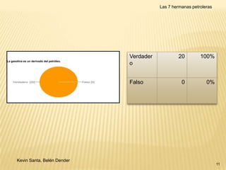 Las 7 hermanas petroleras

La gasolina es un derivado del petróleo.

Verdader
o
Falso

Kevin Santa, Belén Dender

20

100%

0

0%

11

 