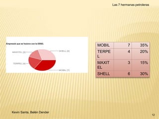 Las 7 hermanas petroleras

Empresa/s que se fusiono con la ESSO.

7

35%

TERPE
L

4

20%

MAXIT
EL

3

15%

SHELL

Kevin Santa, Belén Dender

MOBIL

6

30%

12

 