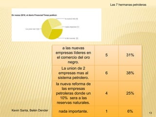 Las 7 hermanas petroleras

En marzo 2010, el diario Financial Times publicó:

a las nuevas
empresas líderes en
el comercio del oro
negro.

31%

La union de 2
empresas mas al
sistema petrolero.

6

38%

la nueva reforma de
las empresas
petroleras donde un
10% sera a las
reservas naturales.
Kevin Santa, Belén Dender

5

4

25%

nada importante.

1

6%

13

 