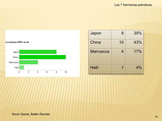 Las 7 hermanas petroleras

Japon
China

10

43%

4

17%

Haiti

Kevin Santa, Belén Dender

35%

Marruecos

La empresa CNPC es de:

8

1

4%

14

 