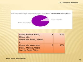 Las 7 hermanas petroleras

En este orden nombre a cual pais corresponde cada empresa: Aramco-Gazprom-CNPC-NIOC-PDVSA-Petrobras-Petronas

Arabia Saudita, Rusia,
China, Irán,
Venezuela, Brasil, Malasi
a
China, Irán,Venezuela,
Brasil, Malasia,Arabia
Saudita,Rusia,China.

Kevin Santa, Belén Dender

18

90%

2

10%

15

 