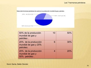Las 7 hermanas petroleras

Estas siete hermanas petroleras de cuanto es su producción mundial de gas y petroleo.

50% de la producción
mundial de gas y
petróleo .

10

50%

20% de la producción
mundial de gas y 20%
petroleo.

6

30%

20% de la producción
mundial de gas y
50% petróleo .

4

20%

Kevin Santa, Belén Dender

16

 