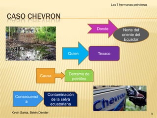 Las 7 hermanas petroleras

CASO CHEVRON
Donde

Quien

Causa

Consecuenci
a

Norte del
oriente del
Ecuador

Texaco

Derrame de
petróleo

Contaminación
de la selva
ecuatoriana

Kevin Santa, Belén Dender

9

 