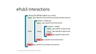 ePub3 Interactions
Source: http://www.slideshare.net/JohnBCosta/adb-brief-for-edupub-2014
 