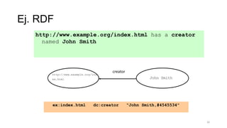 26
Ej. RDF
http://www.example.org/index.html tiene un creador cuyo
valor es John Smith
ex:index.html dc:creator “John Smith,#4545534"
creator
http://www.example.org/ind
ex.html John Smith
http://www.example.org/index.html has a creator
named John Smith
 