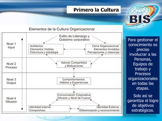 Primero la Cultura
Para gestionar el
conocimiento es
preciso
involucrar a las
Personas,
Equipos de
trabajo y
Procesos
organizacionales
en todas las
etapas.
Solo así se
garantiza el logro
de objetivos
estratégicos.
 