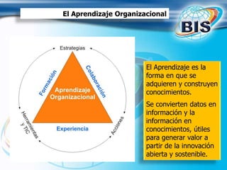 El Aprendizaje Organizacional
El Aprendizaje es la
forma en que se
adquieren y construyen
conocimientos.
Se convierten datos en
información y la
información en
conocimientos, útiles
para generar valor a
partir de la innovación
abierta y sostenible.
 