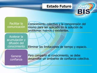 Conocimiento colectivo y la comprensión del
mismo para ser aplicado en la solución de
problemas nuevos o existentes.
Facilitar la
comunicación
Eliminar las limitaciones de tiempo y espacio.
Acelerar la
acumulación y
difusión del
conocimiento
Para compartir el conocimiento, se debe
desarrollar un ambiente de confianza colectiva.
Generar
confianza
Estado Futuro
 