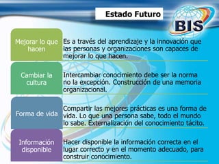 Es a través del aprendizaje y la innovación que
las personas y organizaciones son capaces de
mejorar lo que hacen.
Mejorar lo que
hacen
Intercambiar conocimiento debe ser la norma
no la excepción. Construcción de una memoria
organizacional.
Cambiar la
cultura
Compartir las mejores prácticas es una forma de
vida. Lo que una persona sabe, todo el mundo
lo sabe. Externalización del conocimiento tácito.
Forma de vida
Hacer disponible la información correcta en el
lugar correcto y en el momento adecuado, para
construir conocimiento.
Información
disponible
Estado Futuro
 