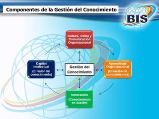 Componentes de la Gestión del Conocimiento
 