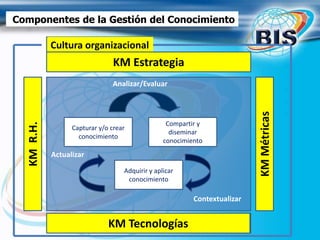 Componentes de la Gestión del Conocimiento
Capturar y/o crear
conocimiento
Compartir y
diseminar
conocimiento
Adquirir y aplicar
conocimiento
Analizar/Evaluar
Contextualizar
Actualizar
KM Tecnologías
KM estrategia
KMMétricas
KMR.H.
Cultura organizacional
KM Estrategia
KMMétricas
KMR.H.
KM Tecnologías
 