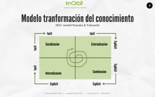Company	
  name	
  
Ges5on	
  social	
  del	
  conocimiento	
  
WWW.	
  KNORBIT.COM	
  	
  	
  	
  	
  |	
  	
  	
  	
  	
  rafael@KNORBIT.COM	
  	
  	
  	
  |	
  	
  	
  	
  	
  +34	
  699422229	
  |	
  	
  	
  	
  	
  BARCELONA	
  
11
Modelo tranformación del conocimiento
S
tacittacit
SECI	
  	
  model	
  Nonaka	
  &	
  Takeuchi	
  	
  
tacit
Explicit
Explicit
tacit
Explicit
Explicit
Socializacion Externalizacion
CombinacionInternalizacion
 